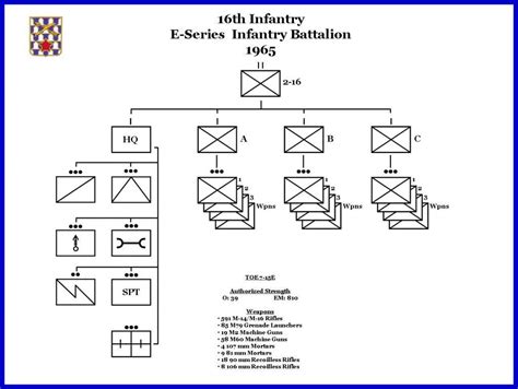 E-Series Infantry Battalion 1965 - 16th Infantry Regiment Association