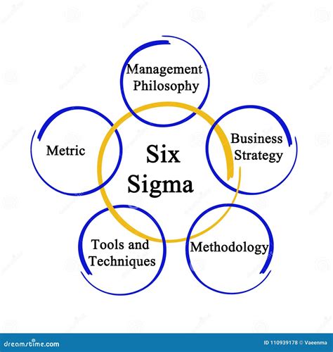 Six Sigma Methodology stock illustration. Illustration of sigma - 110939178