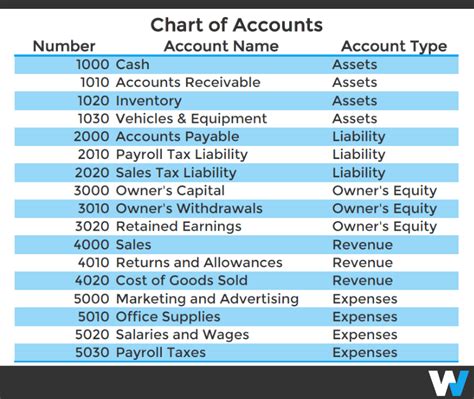 Chart Of Accounts For Retail Business