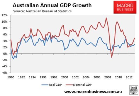 Australian GDP in detail - MacroBusiness