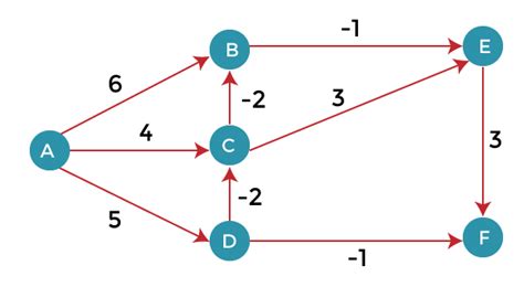 Bellman-Ford Algorithm