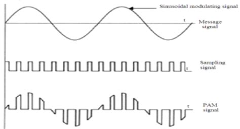 Draw the PAM, PWM and PPM waveforms in time domain assuming a ...