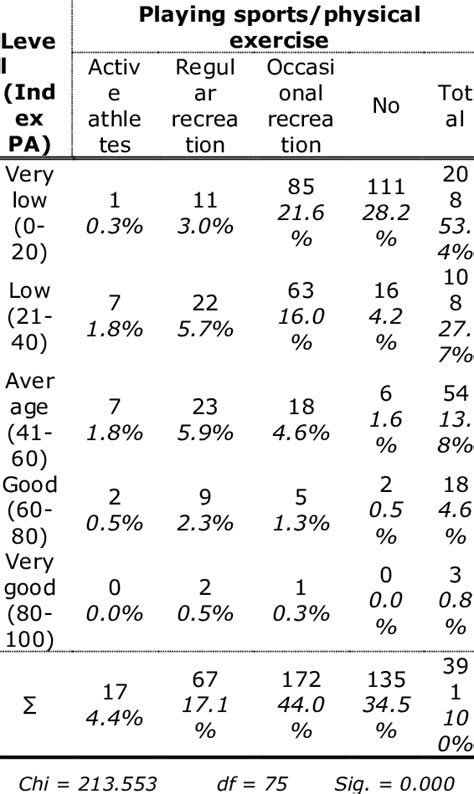 The level of physical activity and playing sports/ physical exercise ...