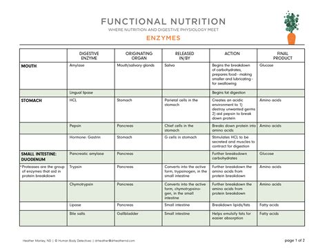 Functional Foods Chart