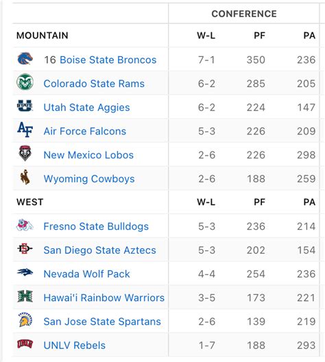 Mountain West Football Standings 2024 - Mandy Rozelle