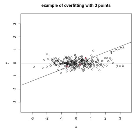 Why do you overfit if you train a linear regression model on a dataset ...