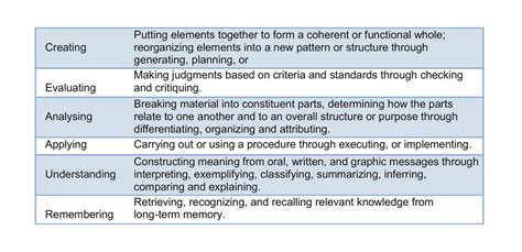 Bloom's taxonomy | Staff | Imperial College London