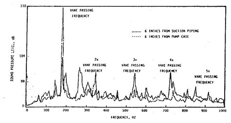 Pump Cavitation Vibration Spectrum