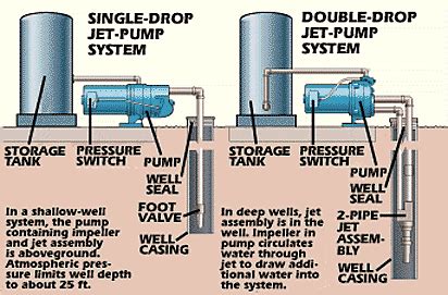 How Do Deep Well Water Pumps Work? | Chucta