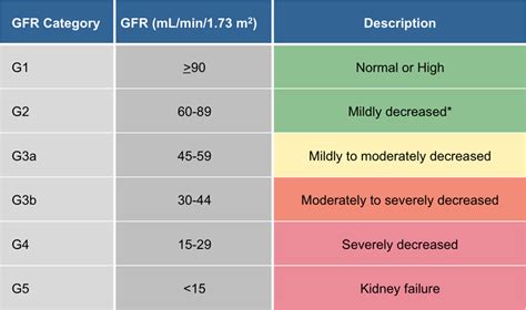 Figure 1 - Glomerular Filtration Rate Categories in Chronic Renal Disease and Definition o ...