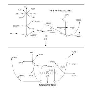 Wide Receiver Route Tree Patterns | Football Times