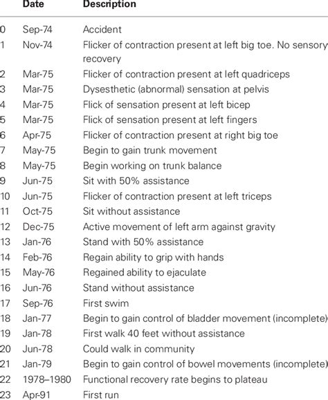 | Detailed timeline of the patient's recovery. | Download Table