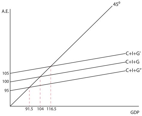 Multiplier Effect Graph