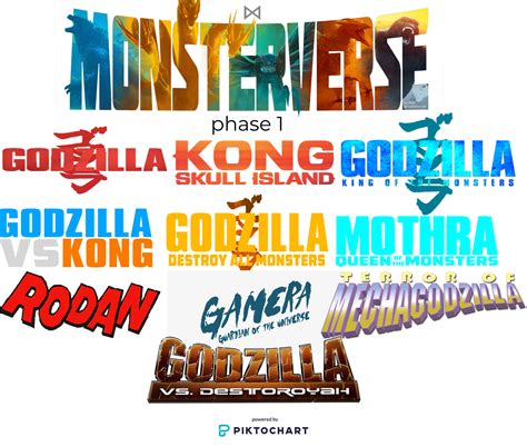 my monsterverse timeline phase 1 : r/GODZILLA