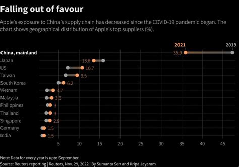 Vietnam’s position in Apple supply chain – VIETNAM STAR