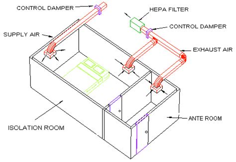 Negative Pressure Isolation Room Design