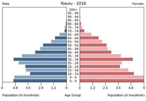 Nauru Age structure - Demographics