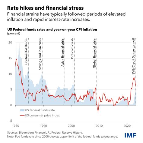 Global Financial System Tested by Higher Inflation and Interest Rates