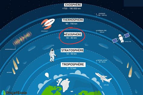 Mésosphère : Définition, température et importance