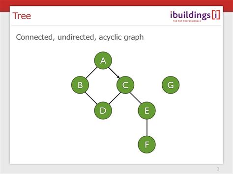 Tree Connected, undirected, acyclic graph