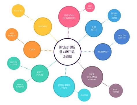 Forms of Marketing Content Mind Map Template - Venngage