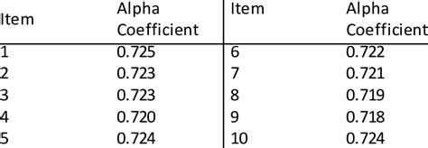 Alpha Coefficient Values of the Questionnaire Items | Download Scientific Diagram