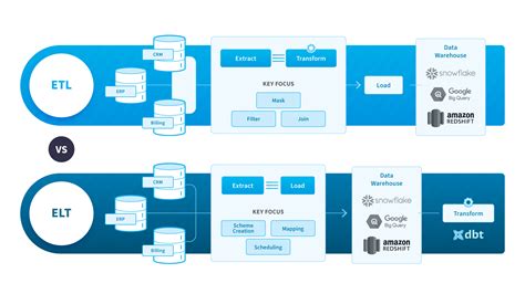 ETL Process and Tools in Data Warehouse – NIX United