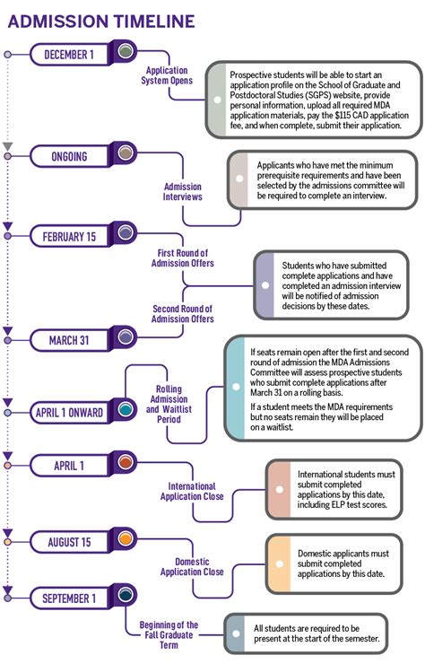 Application Timeline - MDA - Western University