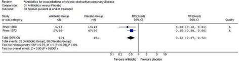 Sputum purulent at end of treatment: re-analysed including only two ...