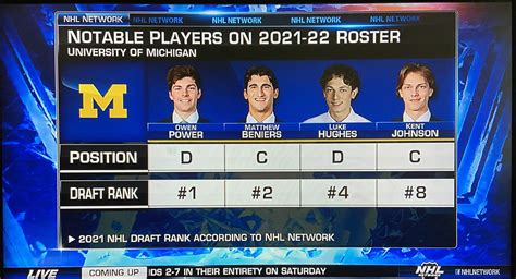 According to NHL Network’s draft rankings, Michigan has the #1, #2, #4 ...