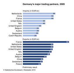 Who are Germany's trade partners? - Germany