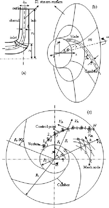 [PDF] Inverse Design of Impeller Blade of Centrifugal Pump with a Singularity Method | Semantic ...