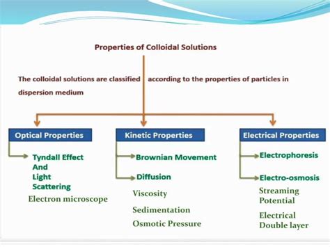 Colloidal dispersion | PPT | Free Download