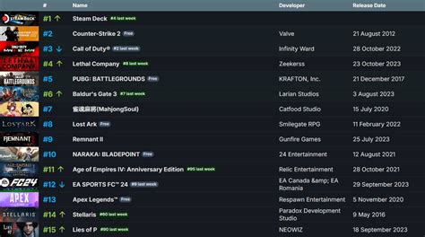 Steam Deck tops Steam weekly charts, while indie hit Lethal Company ...