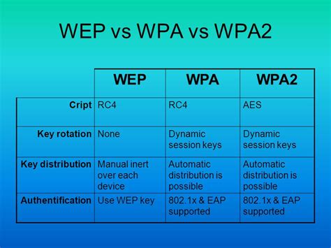 The Difference Between WEP, WPA, and WPA2 Wi-Fi Passwords