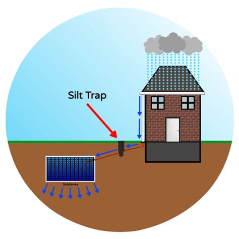 A guide to Silt Traps and why you should consider one!