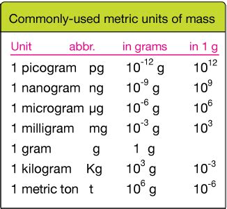 Units Of Mass Conversion Chart