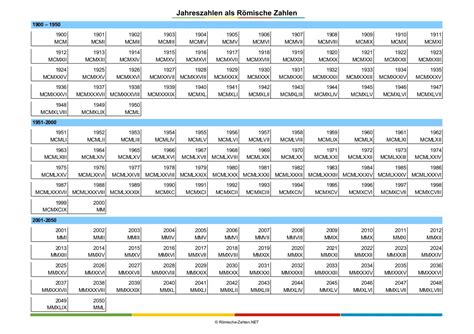 Römische Zahlen Tabelle