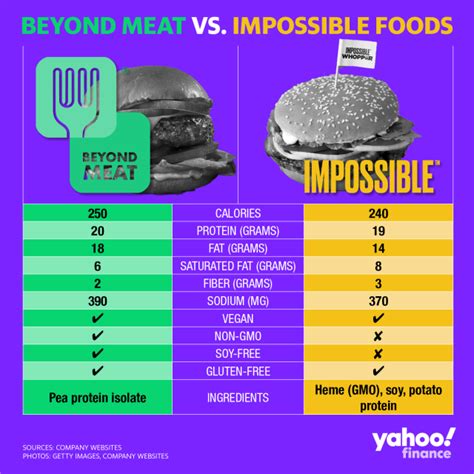 Beyond Meat vs. Impossible Foods: Burger nutrition showdown