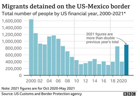 Number of migrants at US border hits new record high