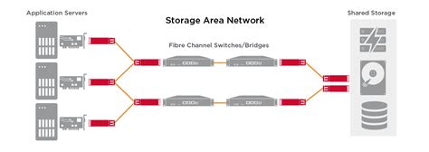 Fibre Channel Storage Solutions