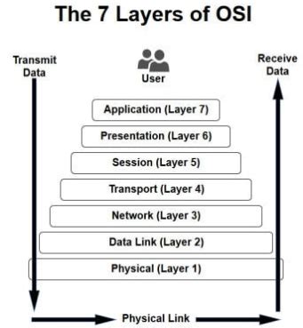 1.3 the OSI Model Diagram | Quizlet