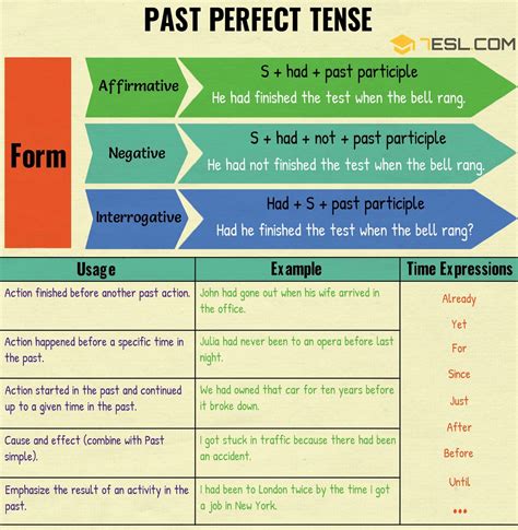 Past Perfect Tense: Definition, Rules and Useful Examples • 7ESL