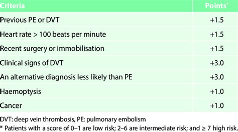 Well's score for pulmonary embolism 3,11 | Download Table