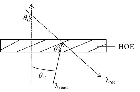 A geometry of Bragg condition. | Download Scientific Diagram