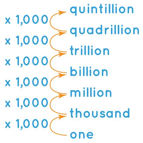 What is a Billion? - Definition, Relation with Million and Trillion ...