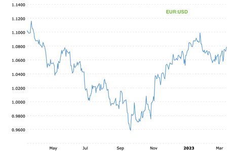 1yr-euro-dollar-exchange-rate-historical-chart-2023-03-22-macrotrends - Money Matters for ...