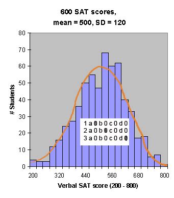 More about normal distributions