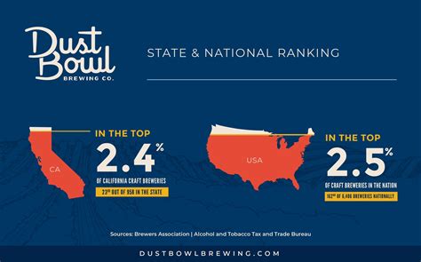 Dust Bowl Brewing now recognised as a regional brewery