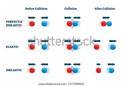 7 Elastic Inelastic Collision Images, Stock Photos & Vectors | Shutterstock